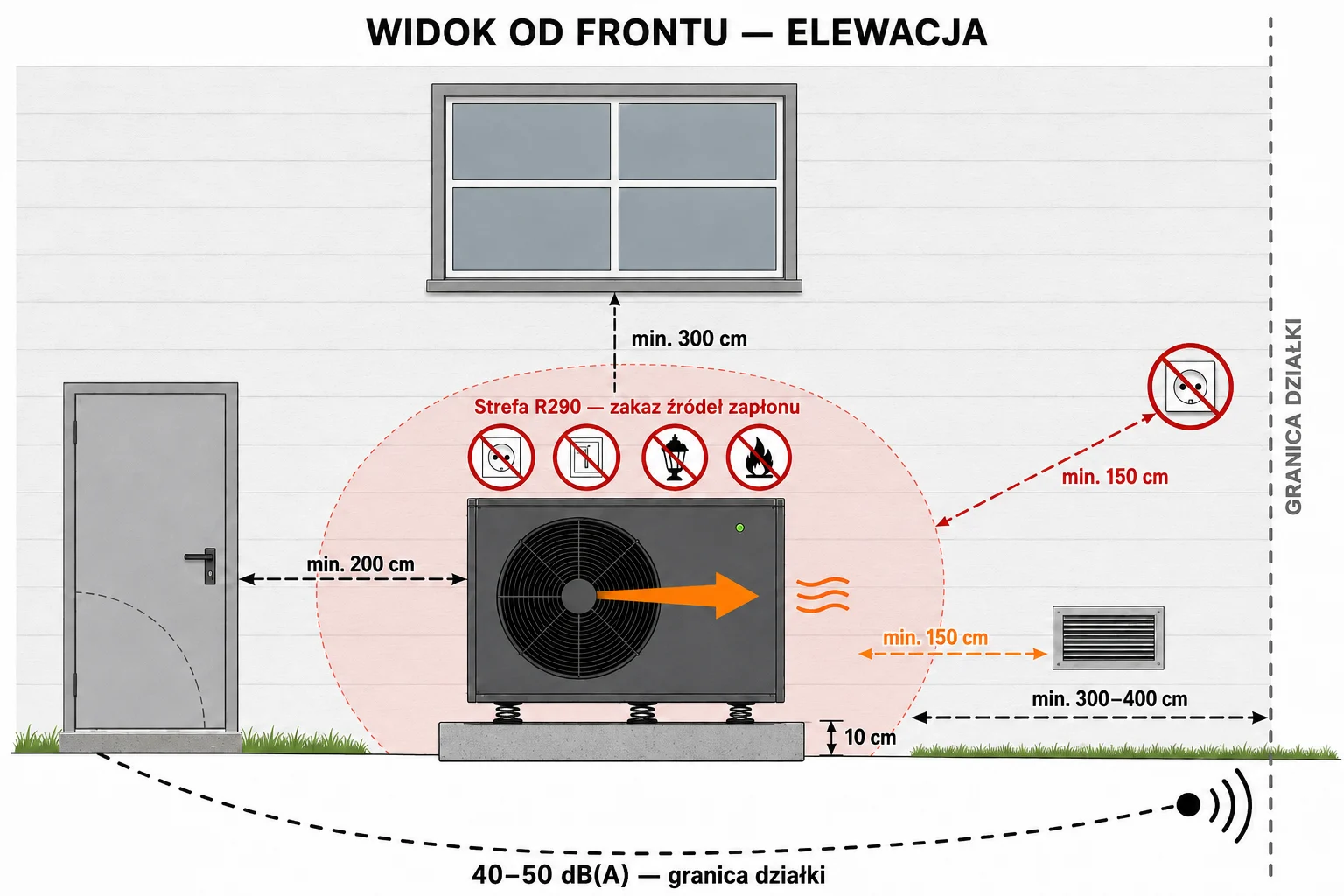 Strefa bezpieczeństwa wokół pompy ciepła — co nie może być w pobliżu